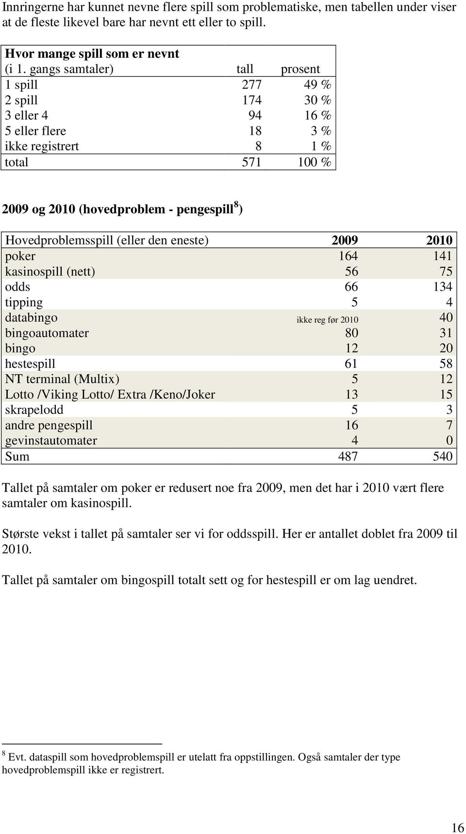 Hovedproblemsspill (eller den eneste) 2009 2010 poker 164 141 kasinospill (nett) 56 75 odds 66 134 tipping 5 4 databingo ikke reg før 2010 40 bingoautomater 80 31 bingo 12 20 hestespill 61 58 NT