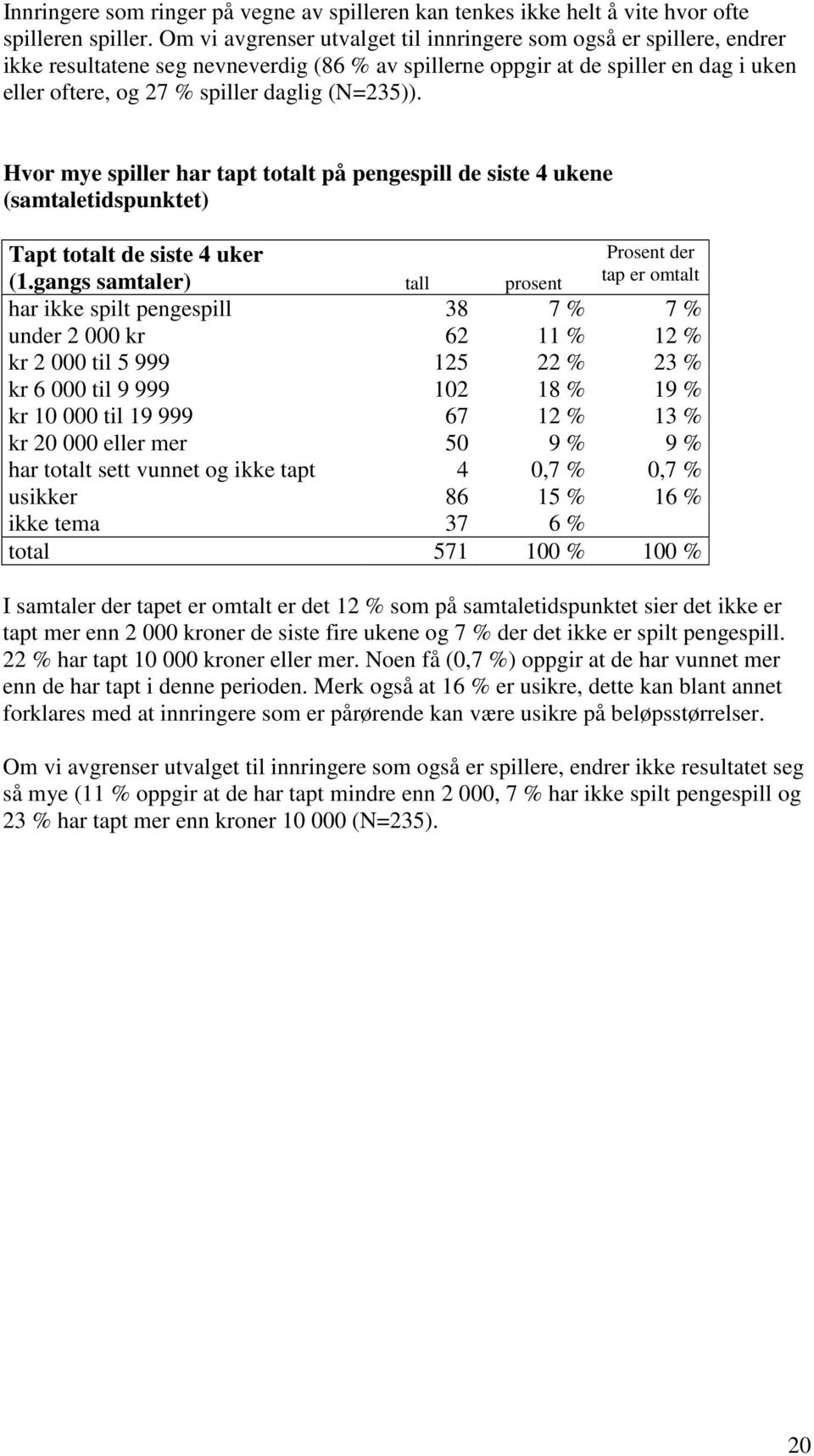 (N=235)). Hvor mye spiller har tapt totalt på pengespill de siste 4 ukene (samtaletidspunktet) Tapt totalt de siste 4 uker (1.