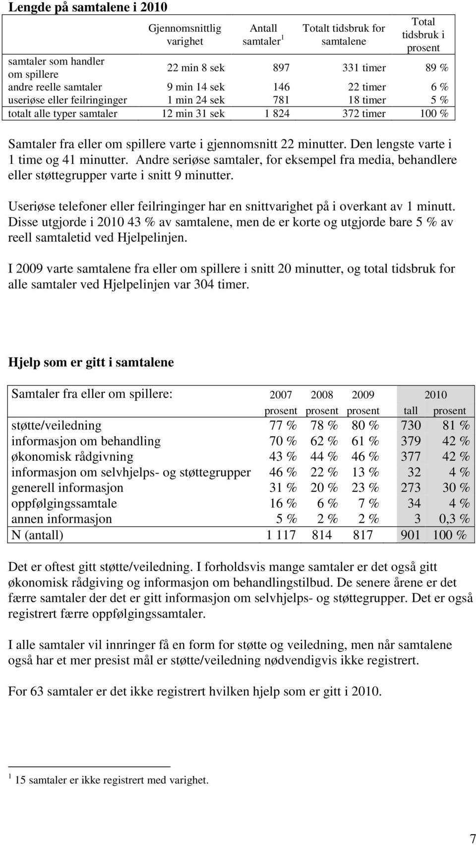 varte i gjennomsnitt 22 minutter. Den lengste varte i 1 time og 41 minutter. Andre seriøse samtaler, for eksempel fra media, behandlere eller støttegrupper varte i snitt 9 minutter.