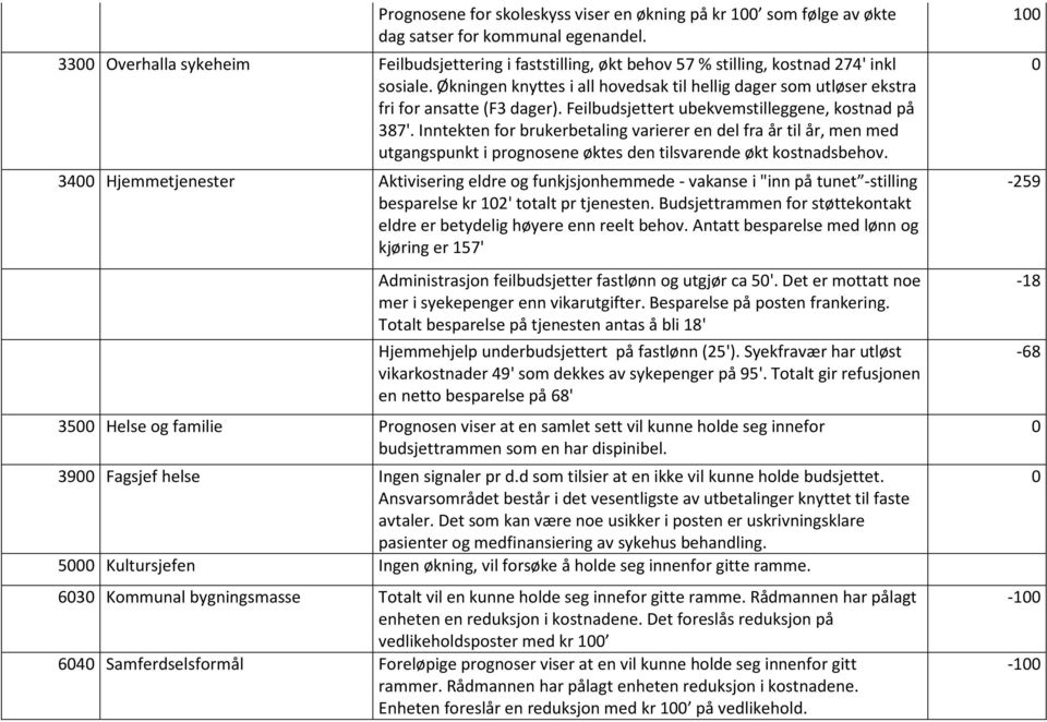 Økningen knyttes i all hovedsak til hellig dager som utløser ekstra fri for ansatte (F3 dager). Feilbudsjettert ubekvemstilleggene, kostnad på 387'.