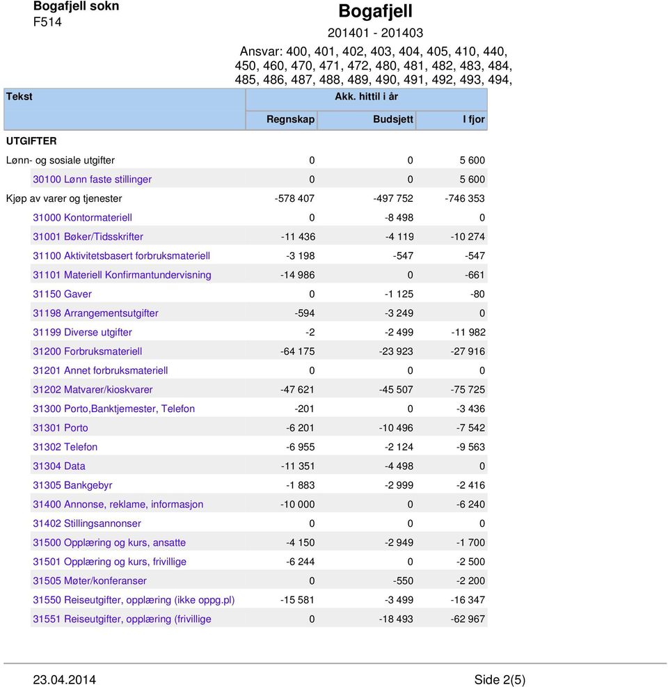 0-8 498 0 31001 Bøker/Tidsskrifter -11 436-4 119-10 274 31100 Aktivitetsbasert forbruksmateriell -3 198-547 -547 31101 Materiell Konfirmantundervisning -14 986 0-661 31150 Gaver 0-1 125-80 31198