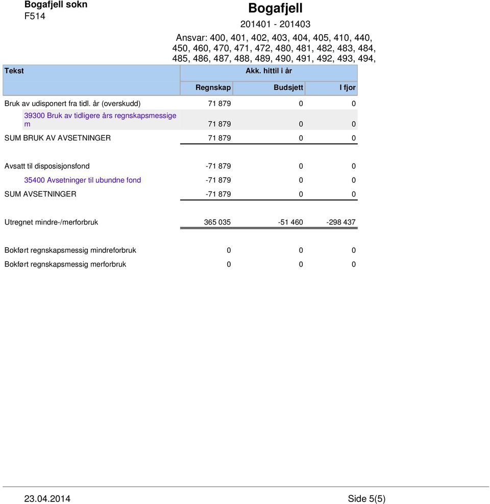 år (overskudd) 71 879 0 0 39300 Bruk av tidligere års regnskapsmessige m 71 879 0 0 SUM BRUK AV AVSETNINGER 71 879 0 0 Avsatt til disposisjonsfond -71 879 0 0 35400
