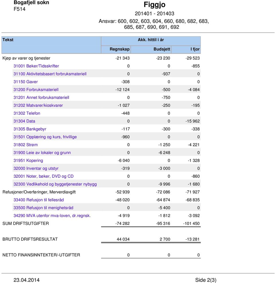 -4 084 31201 Annet forbruksmateriell 0-750 0 31202 Matvarer/kioskvarer -1 027-250 -195 31302 Telefon -448 0 0 31304 Data 0 0-15 962 31305 Bankgebyr -117-300 -338 31501 Opplæring og kurs, frivillige