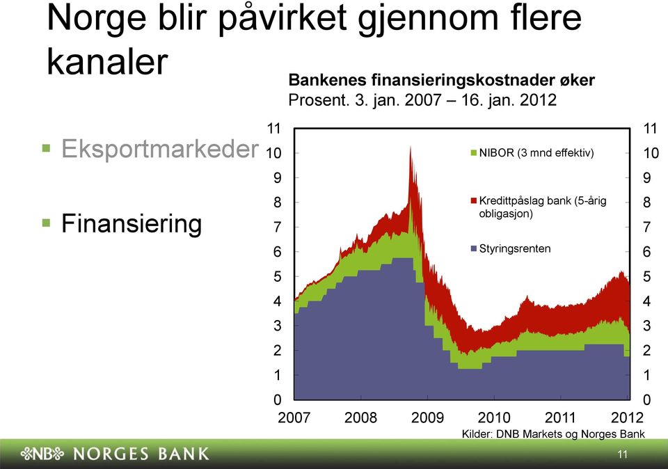 jan. 1 NIBOR (3 mnd effektiv) Kredittpåslag bank (5-årig obligasjon)