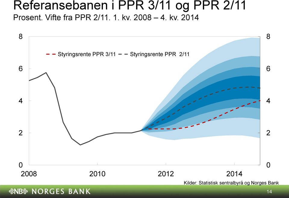 . kv. 1 Styringsrente PPR 3/11 Styringsrente