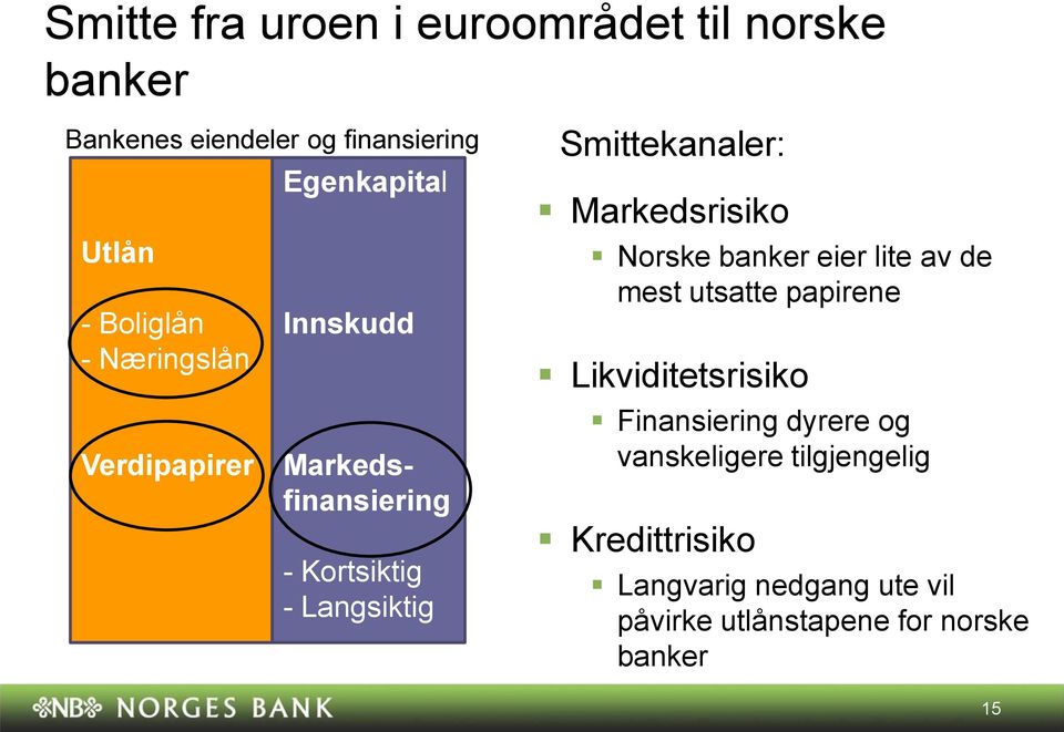 Markedsrisiko Norske banker eier lite av de mest utsatte papirene Likviditetsrisiko Finansiering dyrere