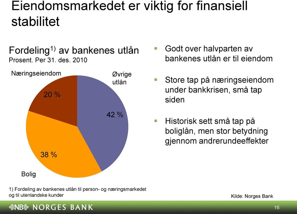 1 bankenes utlån er til eiendom Næringseiendom % 3 % Øvrige utlån % Store tap på næringseiendom under bankkrisen,