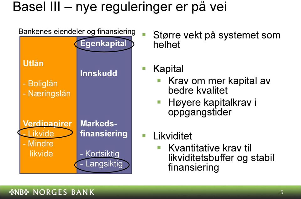 Markedsfinansiering - Kortsiktig - Langsiktig Kapital Krav om mer kapital av bedre kvalitet Høyere