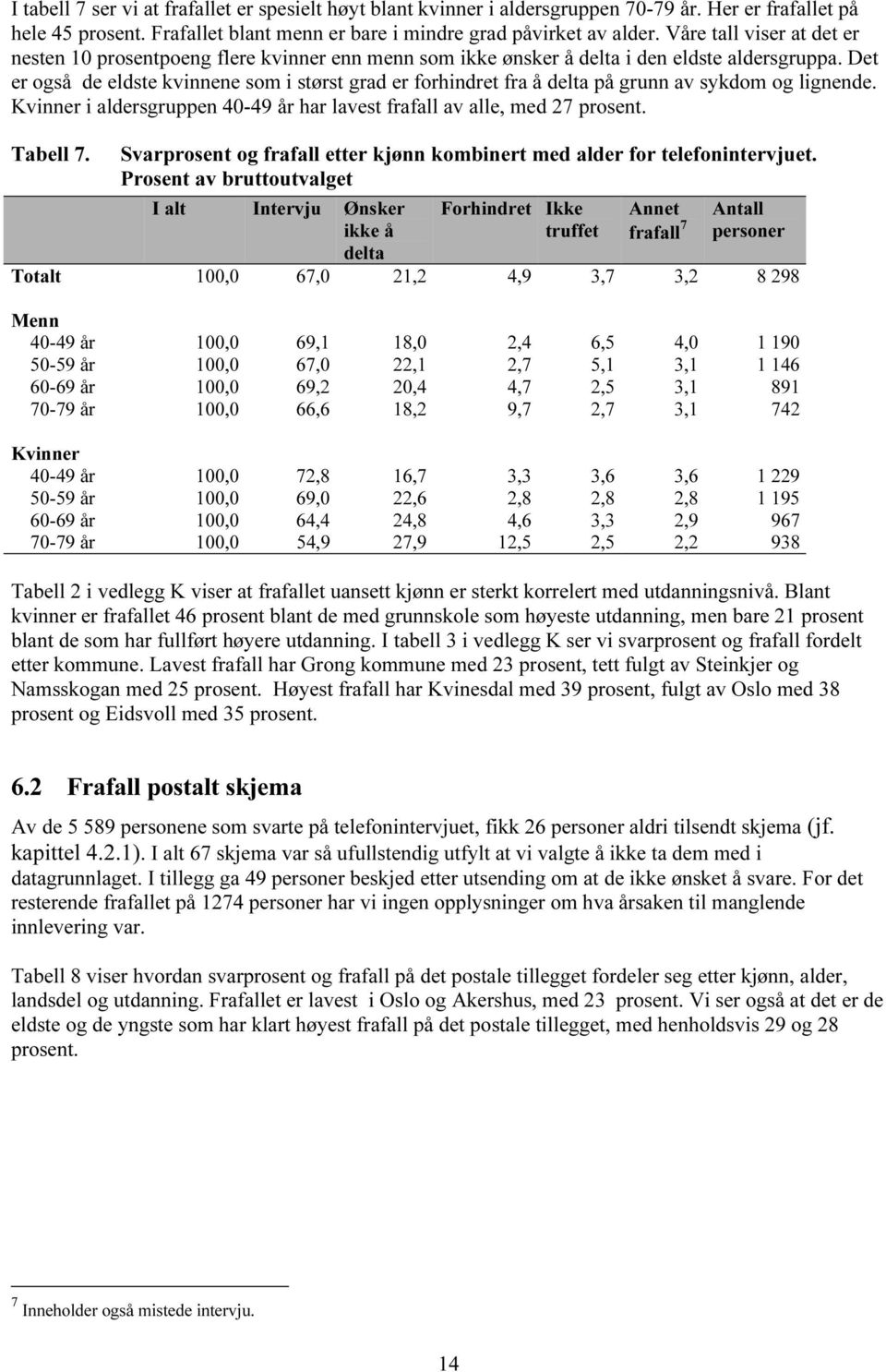 Det er også de eldste kvinnene som i størst grad er forhindret fra å delta på grunn av sykdom og lignende. Kvinner i aldersgruppen 40-49 år har lavest frafall av alle, med 27 prosent. Tabell 7.