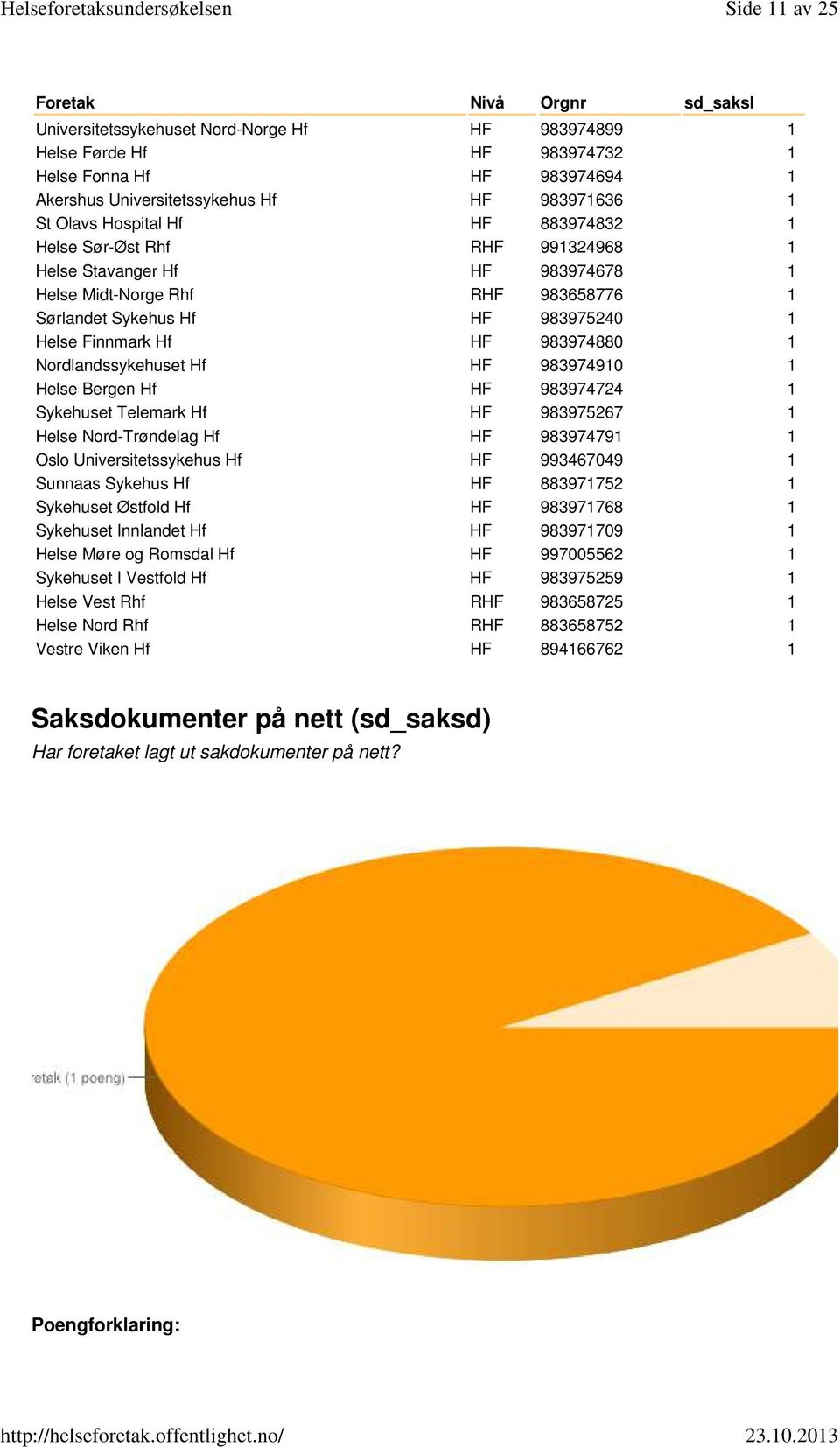 983974910 1 Helse Bergen Hf HF 983974724 1 Sykehuset Telemark Hf HF 983975267 1 Helse Nord-Trøndelag Hf HF 983974791 1 Oslo Universitetssykehus Hf HF 993467049 1 Sunnaas Sykehus Hf HF 883971752 1