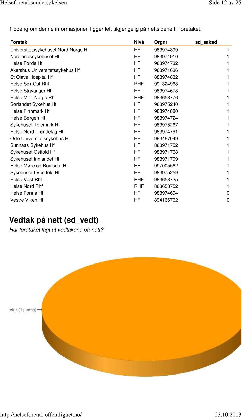 Olavs Hospital Hf HF 883974832 1 Helse Sør-Øst Rhf RHF 991324968 1 Helse Stavanger Hf HF 983974678 1 Sørlandet Sykehus Hf HF 983975240 1 Helse Finnmark Hf HF 983974880 1 Helse Bergen Hf HF 983974724