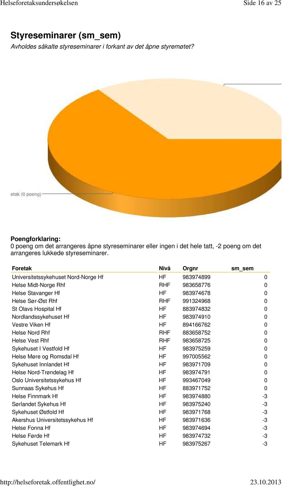 Foretak Nivå Orgnr sm_sem Universitetssykehuset Nord-Norge Hf HF 983974899 0 Helse Midt-Norge Rhf RHF 983658776 0 Helse Stavanger Hf HF 983974678 0 Helse Sør-Øst Rhf RHF 991324968 0 St Olavs Hospital