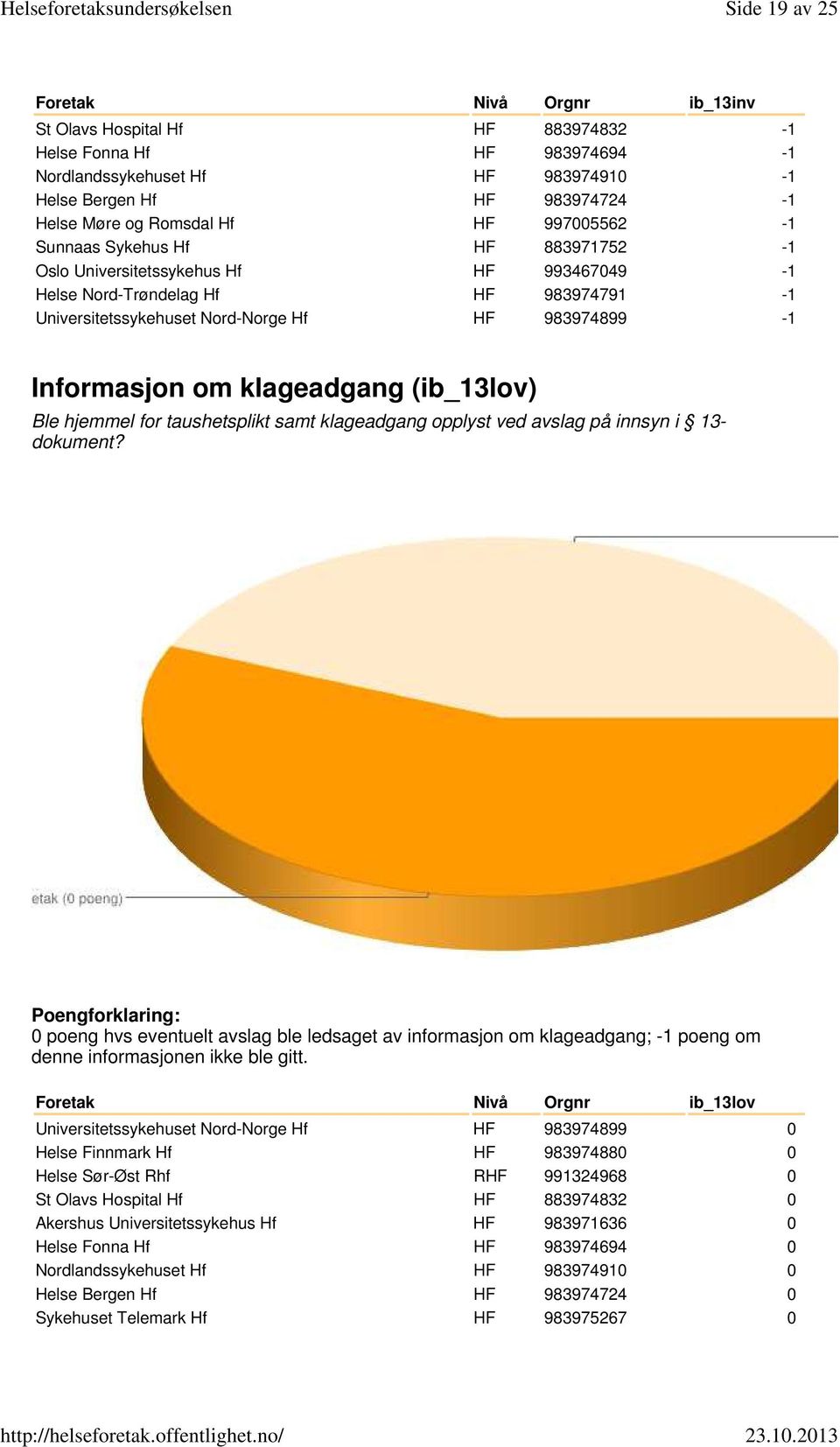 klageadgang (ib_13lov) Ble hjemmel for taushetsplikt samt klageadgang opplyst ved avslag på innsyn i 13- dokument?