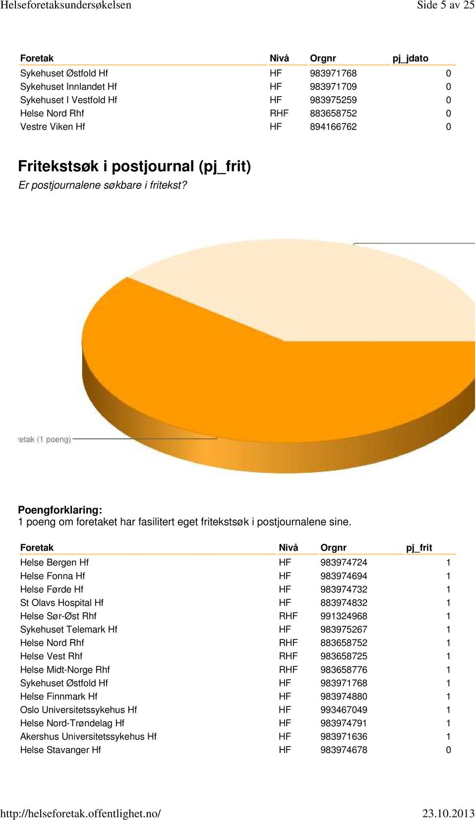 Foretak Nivå Orgnr pj_frit Helse Bergen Hf HF 983974724 1 Helse Fonna Hf HF 983974694 1 Helse Førde Hf HF 983974732 1 St Olavs Hospital Hf HF 883974832 1 Helse Sør-Øst Rhf RHF 991324968 1 Sykehuset