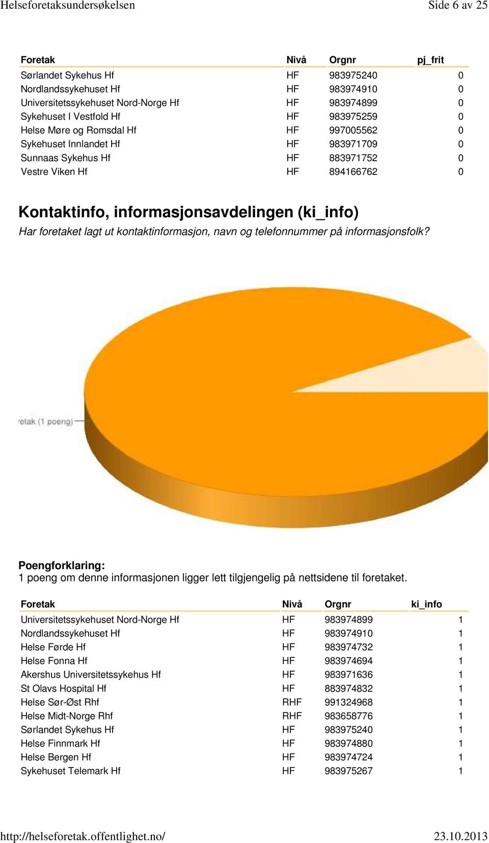 (ki_info) Har foretaket lagt ut kontaktinformasjon, navn og telefonnummer på informasjonsfolk? 1 poeng om denne informasjonen ligger lett tilgjengelig på nettsidene til foretaket.