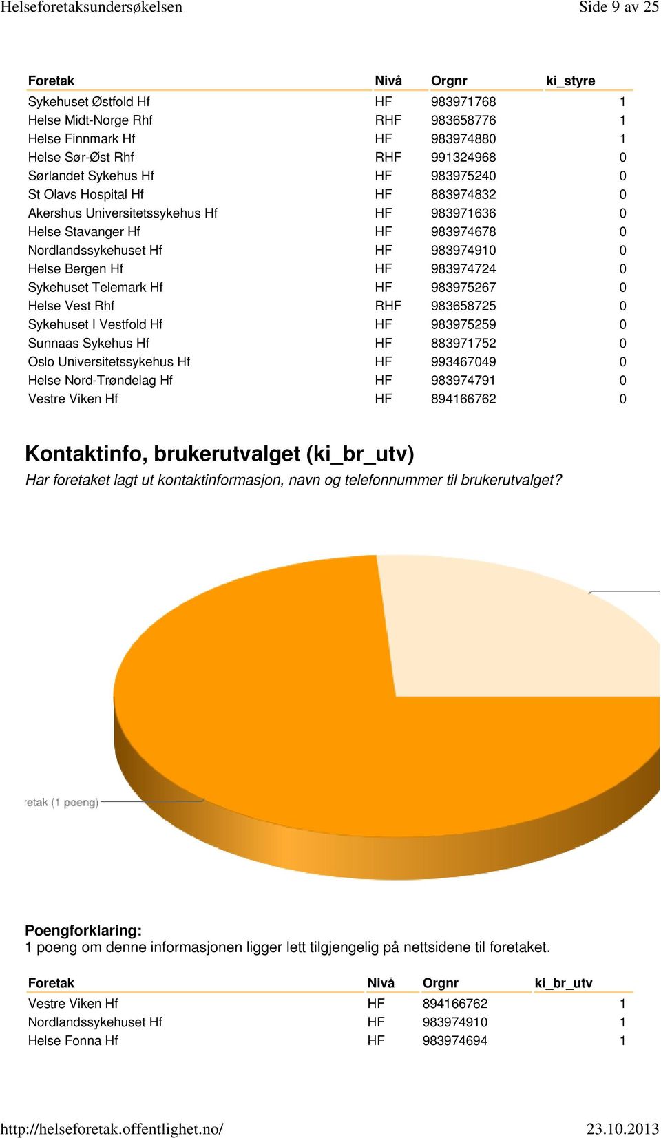 983975267 0 Helse Vest Rhf RHF 983658725 0 Sykehuset I Vestfold Hf HF 983975259 0 Sunnaas Sykehus Hf HF 883971752 0 Oslo Universitetssykehus Hf HF 993467049 0 Helse Nord-Trøndelag Hf HF 983974791 0