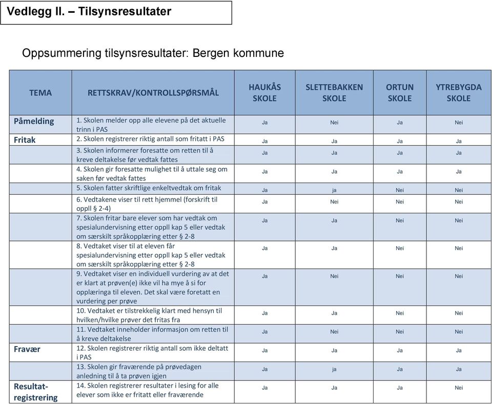 Skolen informerer foresatte om retten til å Ja Ja Ja Ja kreve deltakelse før vedtak fattes 4. Skolen gir foresatte mulighet til å uttale seg om Ja Ja Ja Ja saken før vedtak fattes 5.