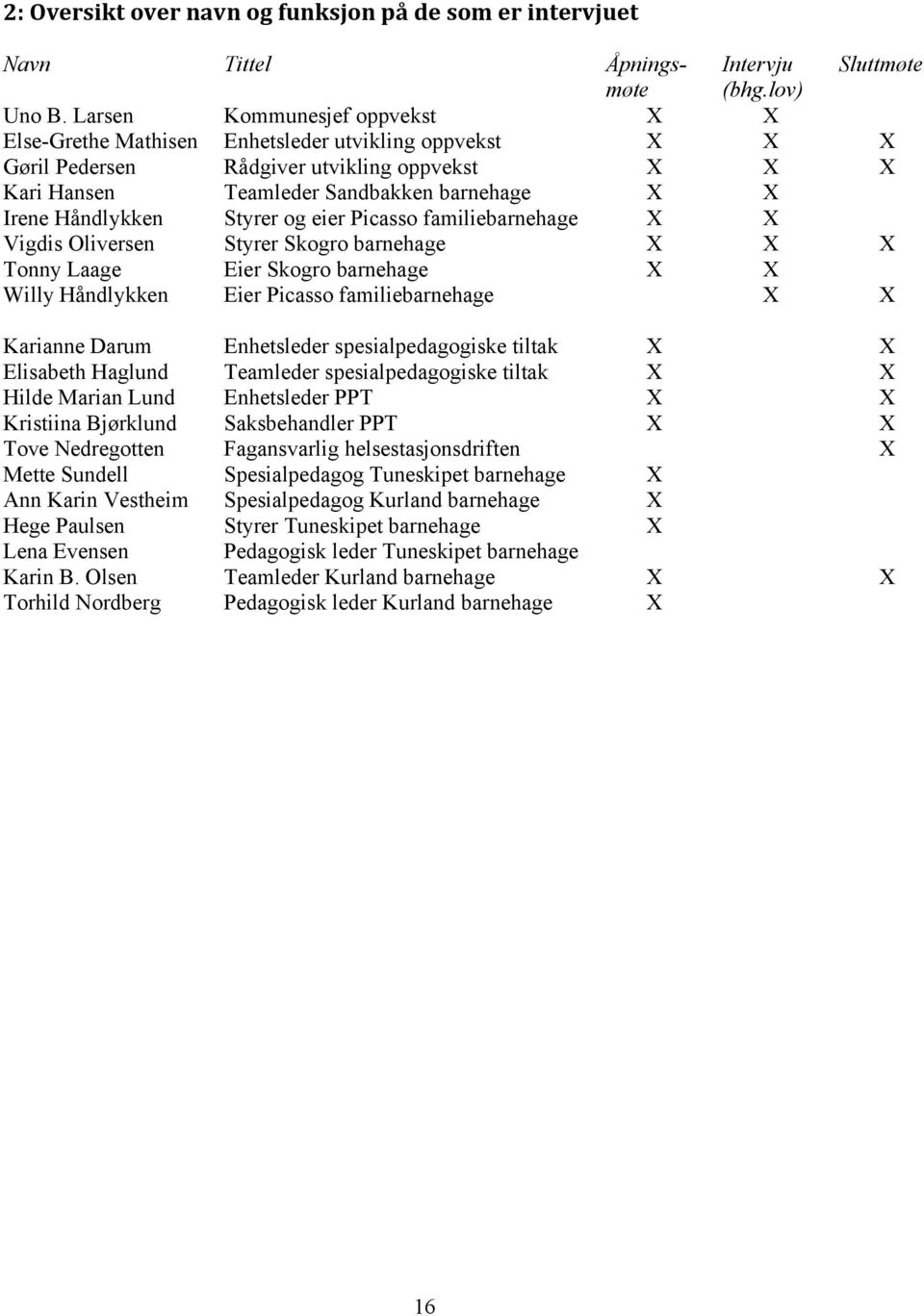 Håndlykken Styrer og eier Picasso familiebarnehage X X Vigdis Oliversen Styrer Skogro barnehage X X X Tonny Laage Eier Skogro barnehage X X Willy Håndlykken Eier Picasso familiebarnehage X X Karianne