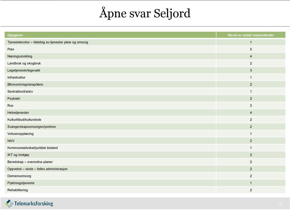 Psykiatri 2 Rus 3 Helsetjenester 4 Kulturtilbud/kulturskole 2 Svangerskapsomsorgen/jordmor 2 Voksenopplæring 1 NAV 2