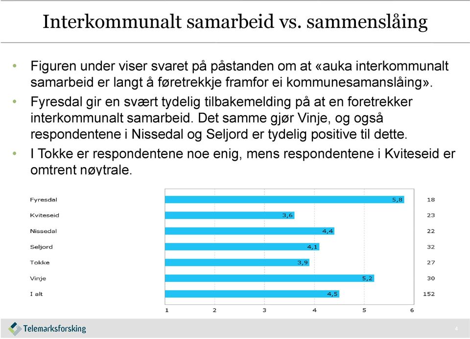 framfor ei kommunesamanslåing».