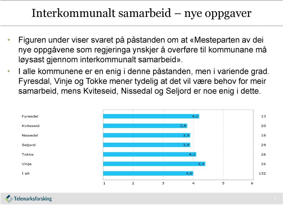 samarbeid». I alle kommunene er en enig i denne påstanden, men i variende grad.