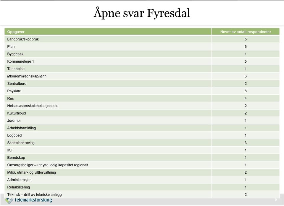 2 Jordmor 1 Arbeidsformidling 1 Logoped 1 Skatteinnkreving 3 IKT 1 Beredskap 1 Omsorgsboliger utnytte ledig