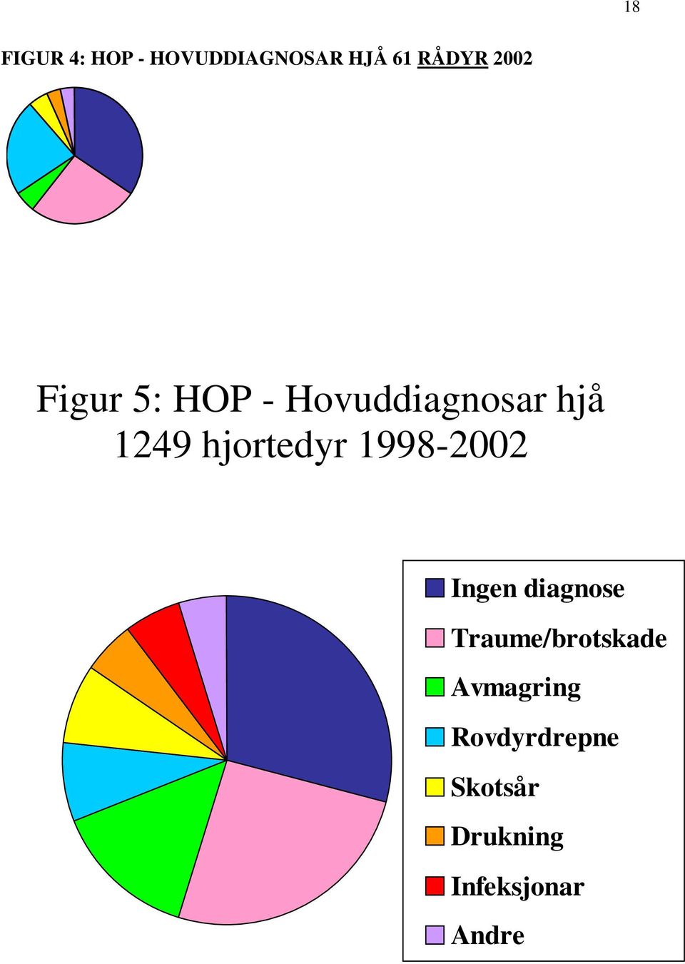 hjortedyr 1998-2002 Ingen diagnose
