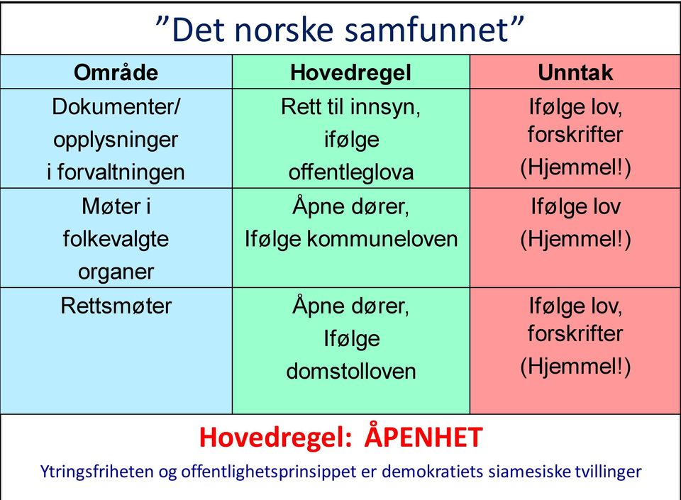 Åpne dører, Ifølge domstolloven Ifølge lov, forskrifter (Hjemmel!) Ifølge lov (Hjemmel!