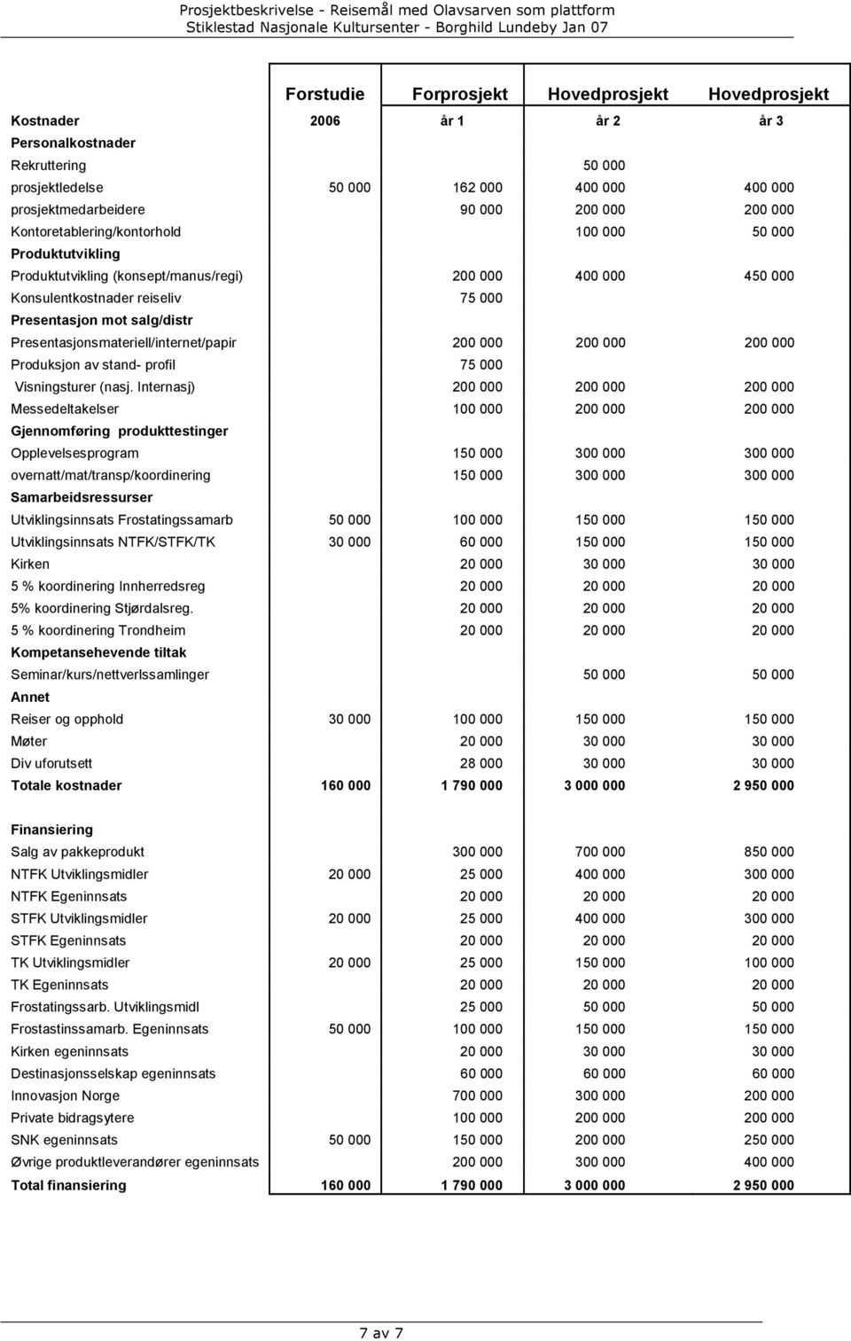 Presentasjonsmateriell/internet/papir 200 000 200 000 200 000 Produksjon av stand- profil 75 000 Visningsturer (nasj.