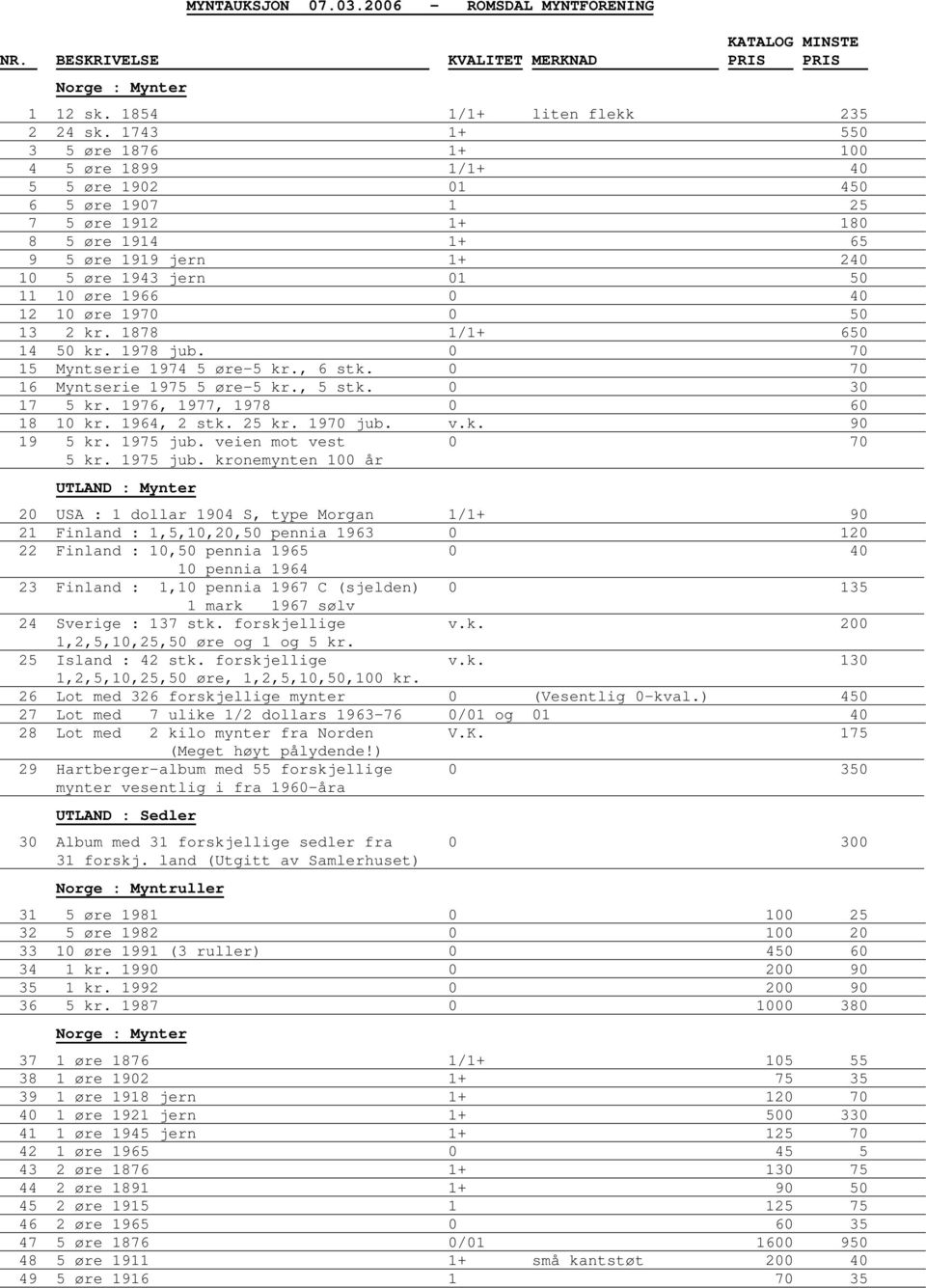 12 10 øre 1970 0 50 13 2 kr. 1878 1/1+ 650 14 50 kr. 1978 jub. 0 70 15 Myntserie 1974 5 øre-5 kr., 6 stk. 0 70 16 Myntserie 1975 5 øre-5 kr., 5 stk. 0 30 17 5 kr. 1976, 1977, 1978 0 60 18 10 kr.