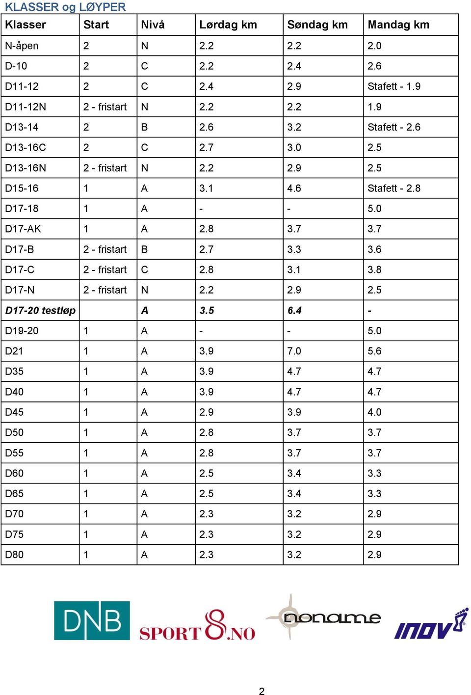 7 3.3 3.6 D17-C 2 - fristart C 2.8 3.1 3.8 D17-N 2 - fristart N 2.2 2.9 2.5 D17-20 testløp A 3.5 6.4 - D19-20 1 A - - 5.0 D21 1 A 3.9 7.0 5.6 D35 1 A 3.9 4.7 4.7 D40 1 A 3.9 4.7 4.7 D45 1 A 2.