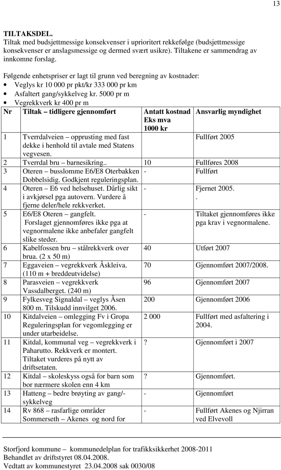 5000 pr m Vegrekkverk kr 400 pr m Nr Tiltak tidligere gjennomført Antatt kostnad Ansvarlig myndighet Eks mva 1000 kr 1 Tverrdalveien opprusting med fast Fullført 2005 dekke i henhold til avtale med