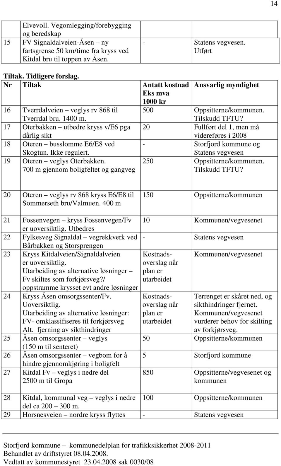 17 Oterbakken utbedre kryss v/e6 pga dårlig sikt 20 Fullført del 1, men må videreføres i 2008 18 Oteren busslomme E6/E8 ved - Storfjord kommune og Skogtun. Ikke regulert. 19 Oteren veglys Oterbakken.