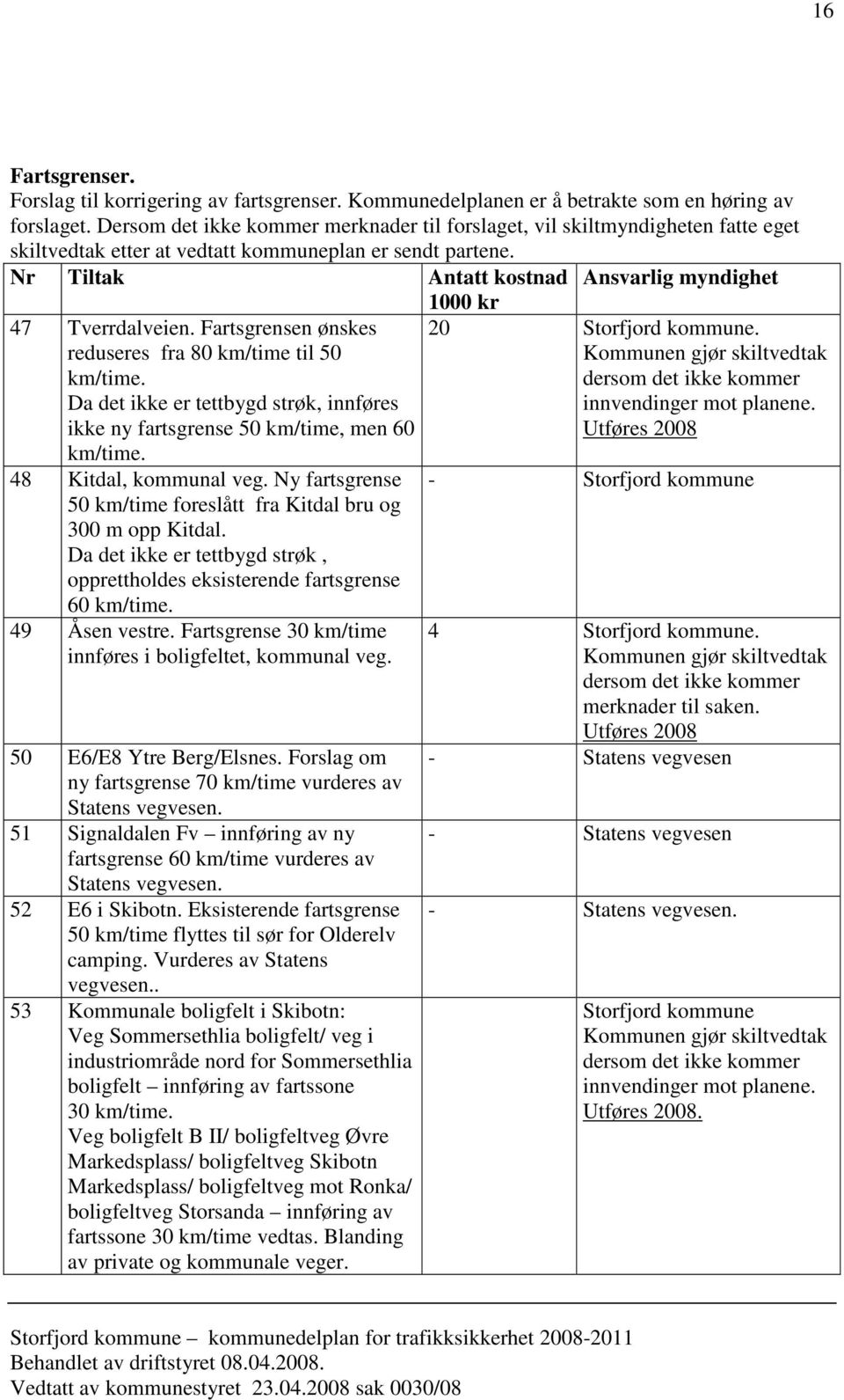 Nr Tiltak Antatt kostnad Ansvarlig myndighet 47 Tverrdalveien. Fartsgrensen ønskes reduseres fra 80 km/time til 50 km/time.