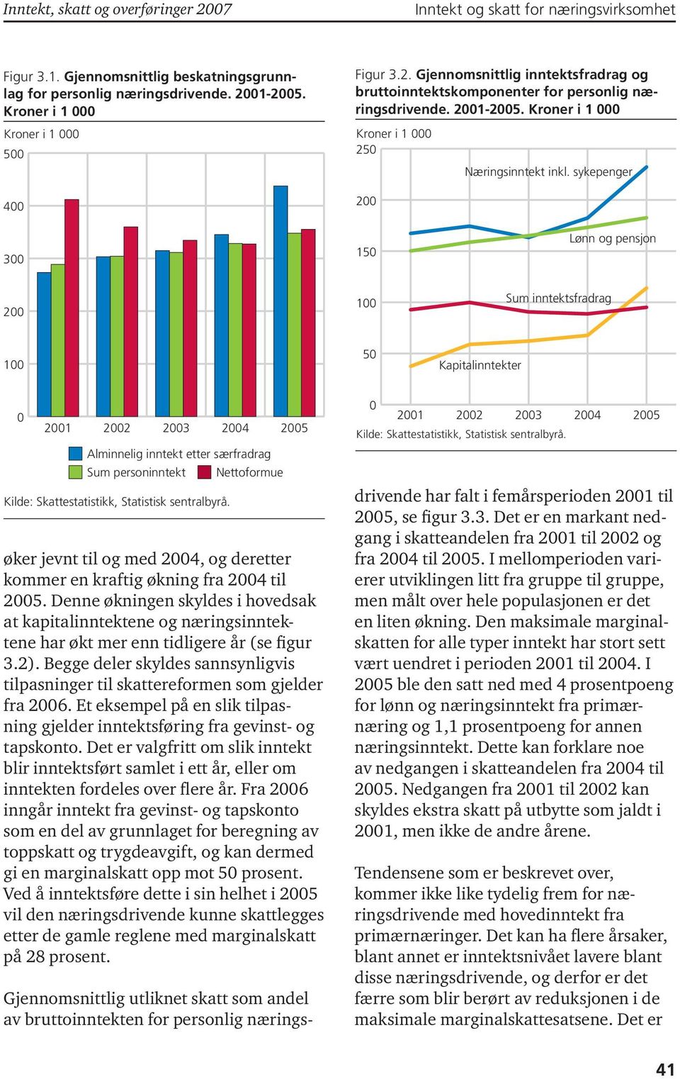 sykepenger 3 15 Lønn og pensjon 2 1 Sum inntektsfradrag 1 5 Kapitalinntekter 21 22 23 24 Alminnelig inntekt etter særfradrag Sum personinntekt Nettoformue 25 øker jevnt til og med 24, og deretter