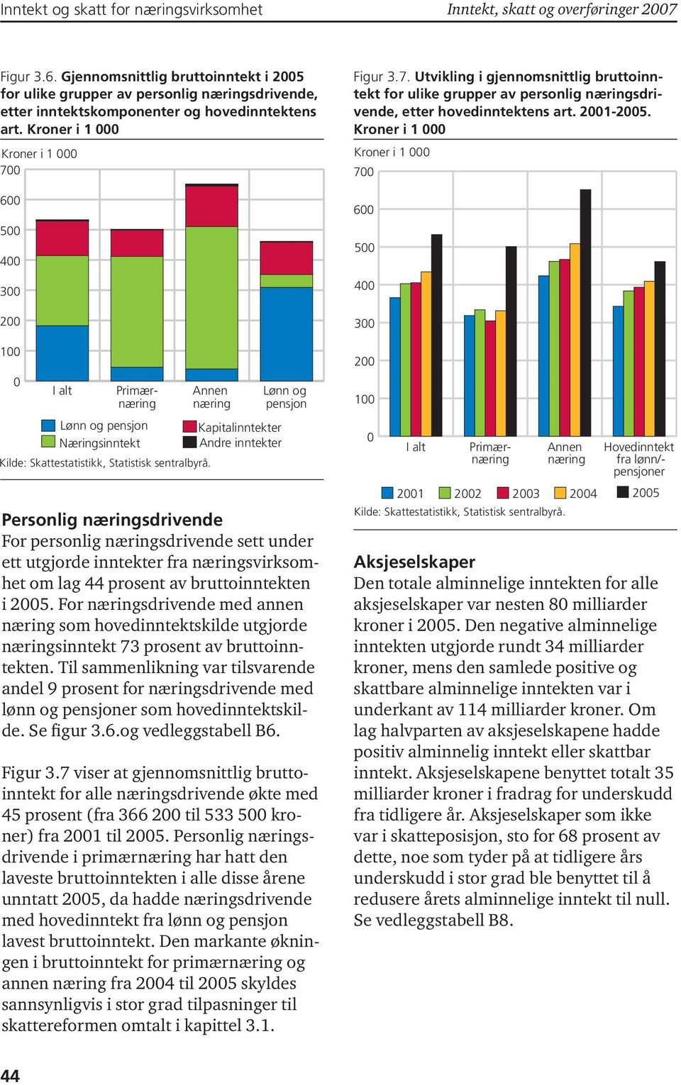 næringsdrivende sett under ett utgjorde inntekter fra næringsvirksomhet om lag 44 prosent av bruttoinntekten i 25.