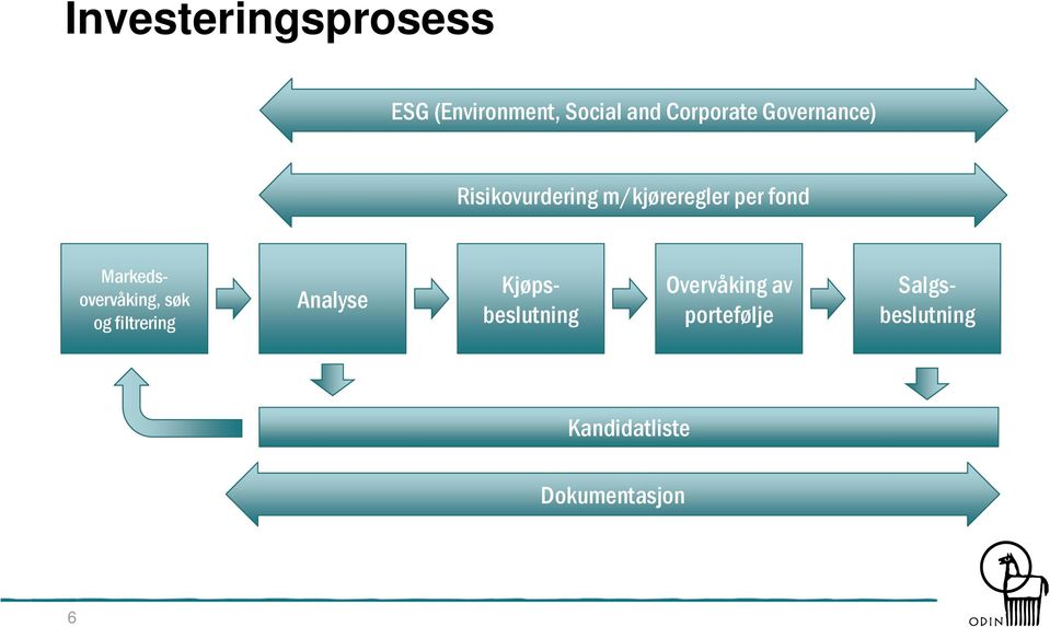 Kjøpsbeslutning Markedsovervåking, søk og filtrering Analyse