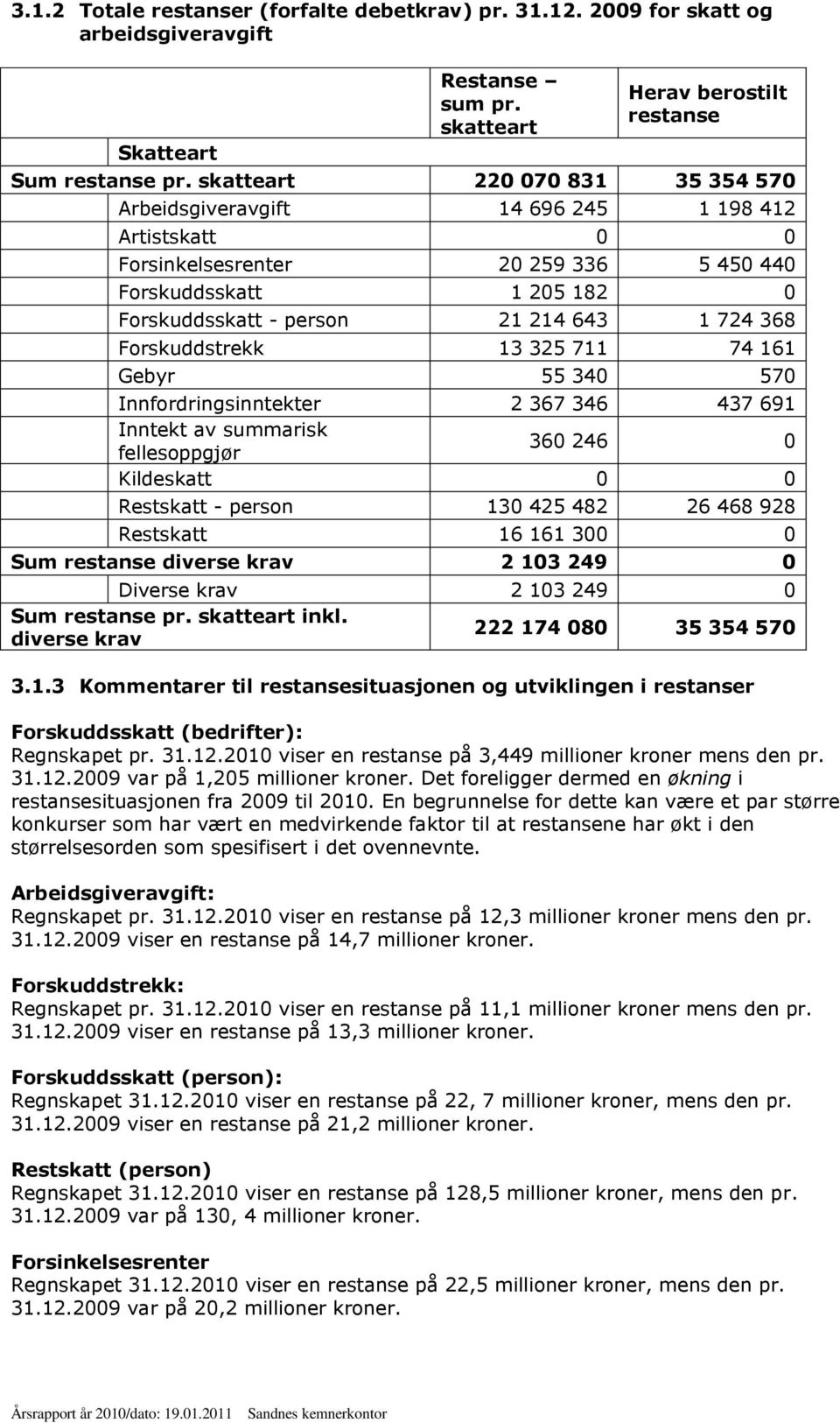 368 Forskuddstrekk 13 325 711 74 161 Gebyr 55 340 570 Innfordringsinntekter 2 367 346 437 691 Inntekt av summarisk fellesoppgjør 360 246 0 Kildeskatt 0 0 Restskatt - person 130 425 482 26 468 928