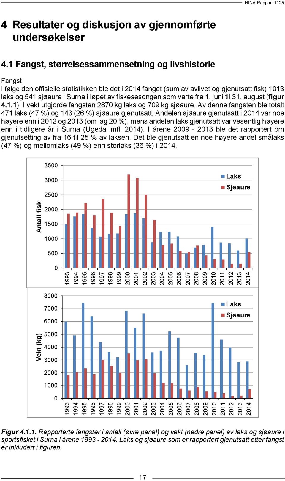 1 Fangst, størrelsessammensetning og livshistorie Fangst I følge den offisielle statistikken ble det i 2014 fanget (sum av avlivet og gjenutsatt fisk) 1013 laks og 541 sjøaure i Surna i løpet av