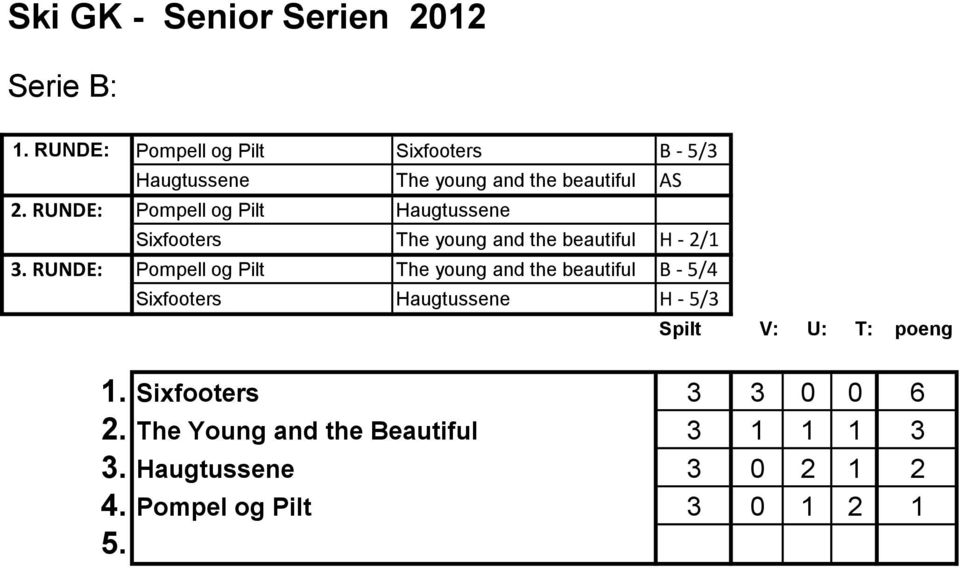 RUNDE: Pompell og Pilt The young and the beautiful B - 5/4 Sixfooters Haugtussene H - 5/3 Spilt V: U:
