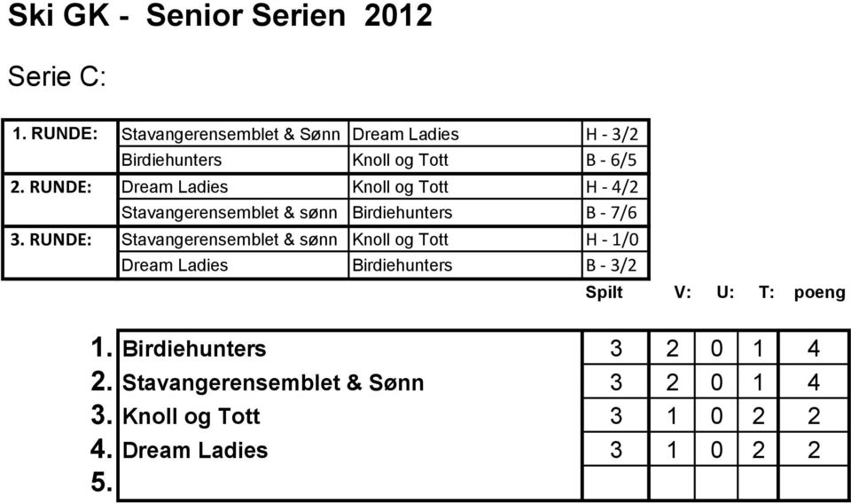RUNDE: Stavangerensemblet & sønn Knoll og Tott H - 1/0 Dream Ladies Birdiehunters B - 3/2 Spilt V: U: T: