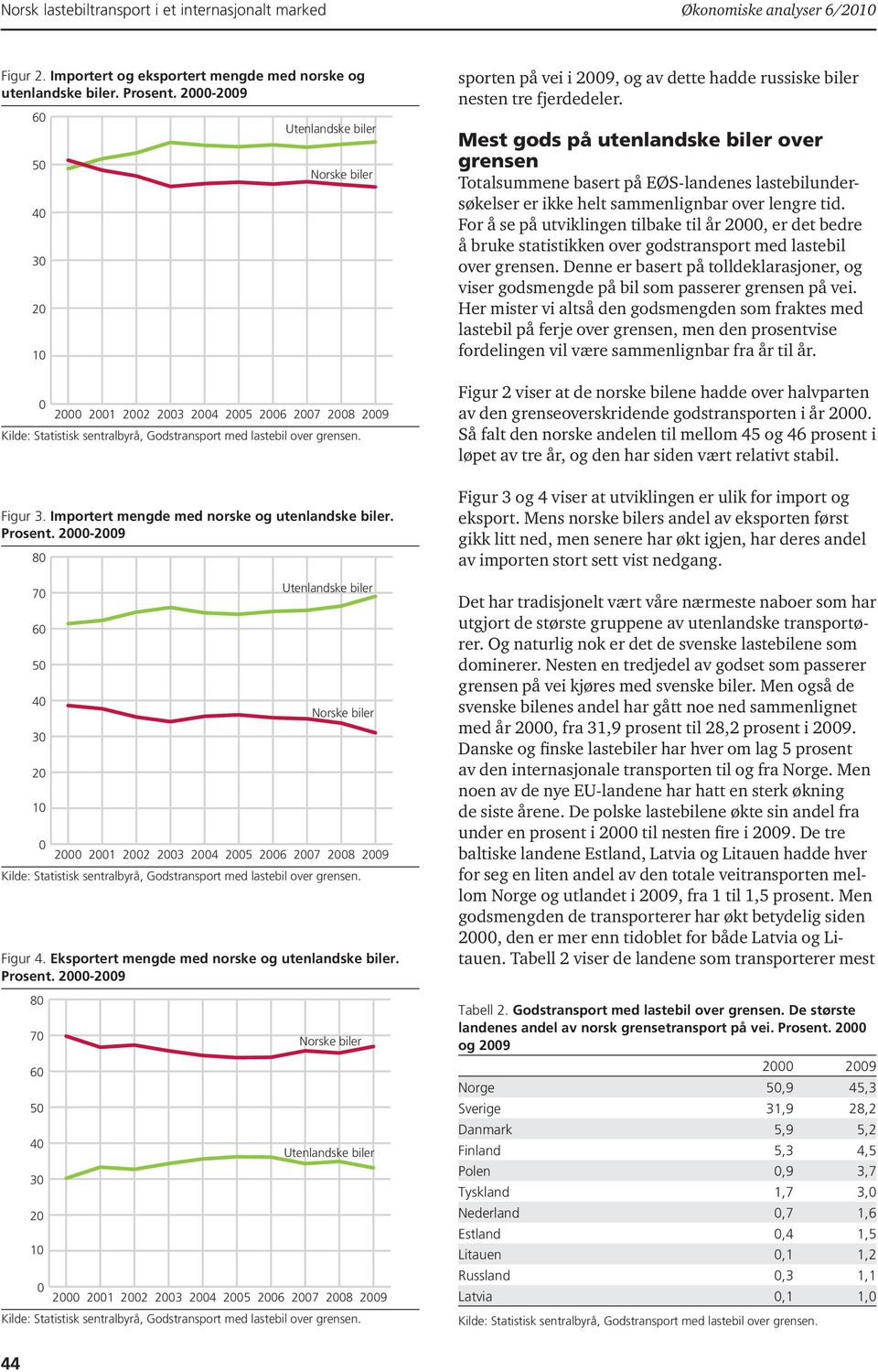 Prosent. 2-29 8 7 6 5 4 3 2 1 Norske biler Utenlandske biler 2 21 22 23 24 25 26 27 28 29 sporten på vei i 29, og av dette hadde russiske biler nesten tre fjerdedeler.