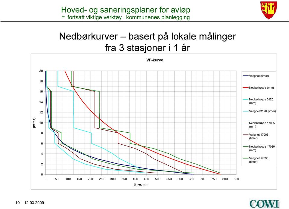 4 2 Nedbørhøyde 17005 (mm) Varighet 17005 (timer) Nedbørhøyde 17030 (mm) Varighet 17030