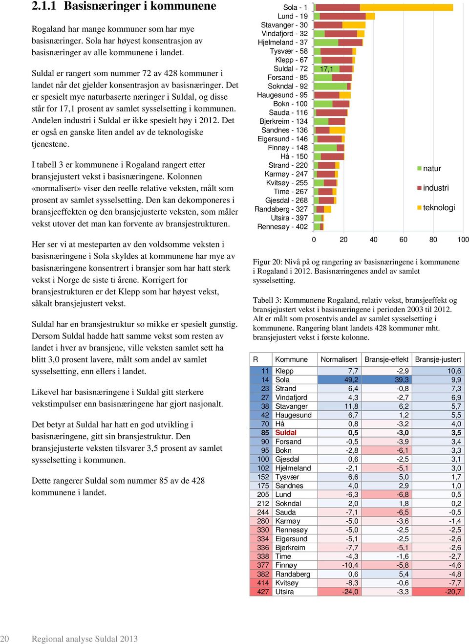 Det er spesielt mye naturbaserte næringer i Suldal, og disse står for 17,1 prosent av samlet sysselsetting i kommunen. Andelen industri i Suldal er ikke spesielt høy i.