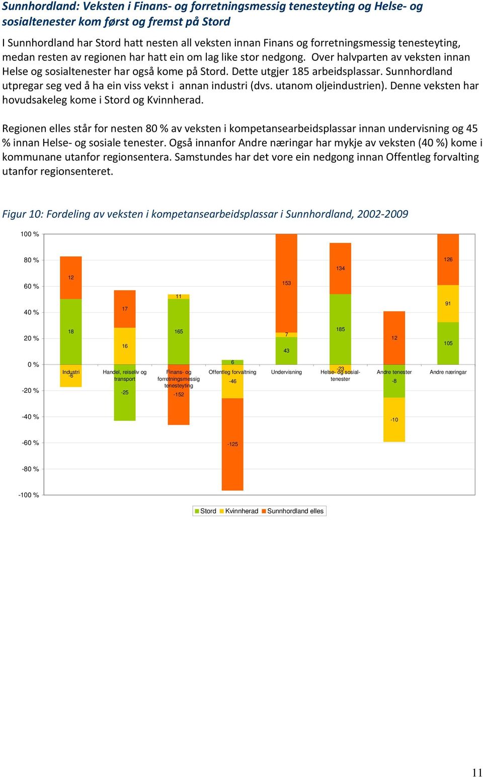 Dette utgjer 185 arbeidsplassar. Sunnhordland utpregar seg ved å ha ein viss vekst i annan industri (dvs. utanom oljeindustrien). Denne veksten har hovudsakeleg kome i Stord og Kvinnherad.