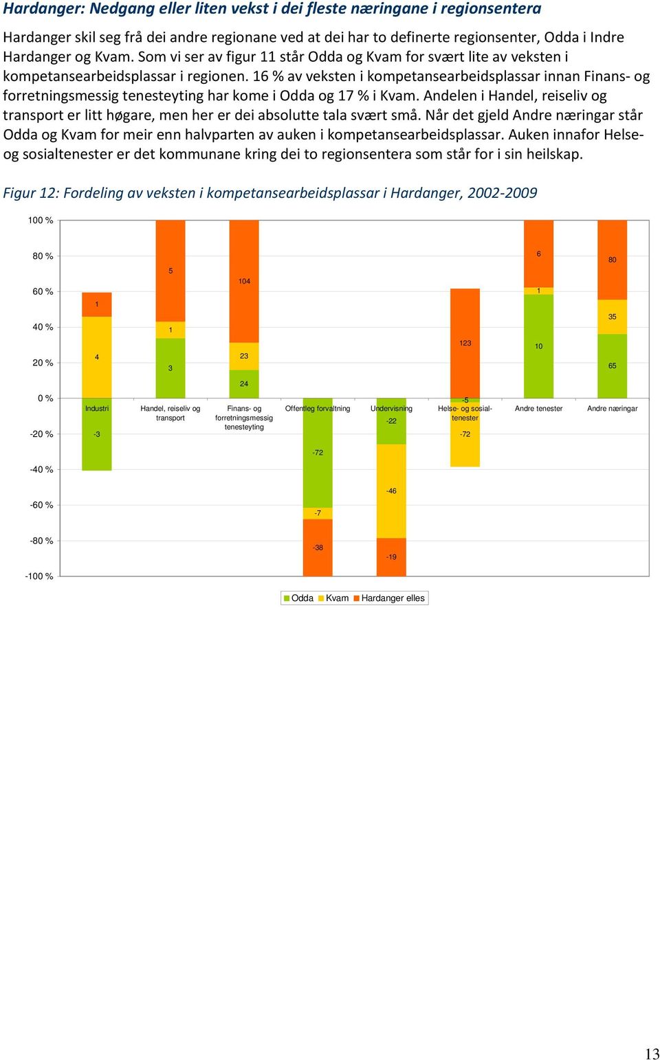 16 % av veksten i kompetansearbeidsplassar innan Finans og forretningsmessig tenesteyting har kome i Odda og 17 % i Kvam.