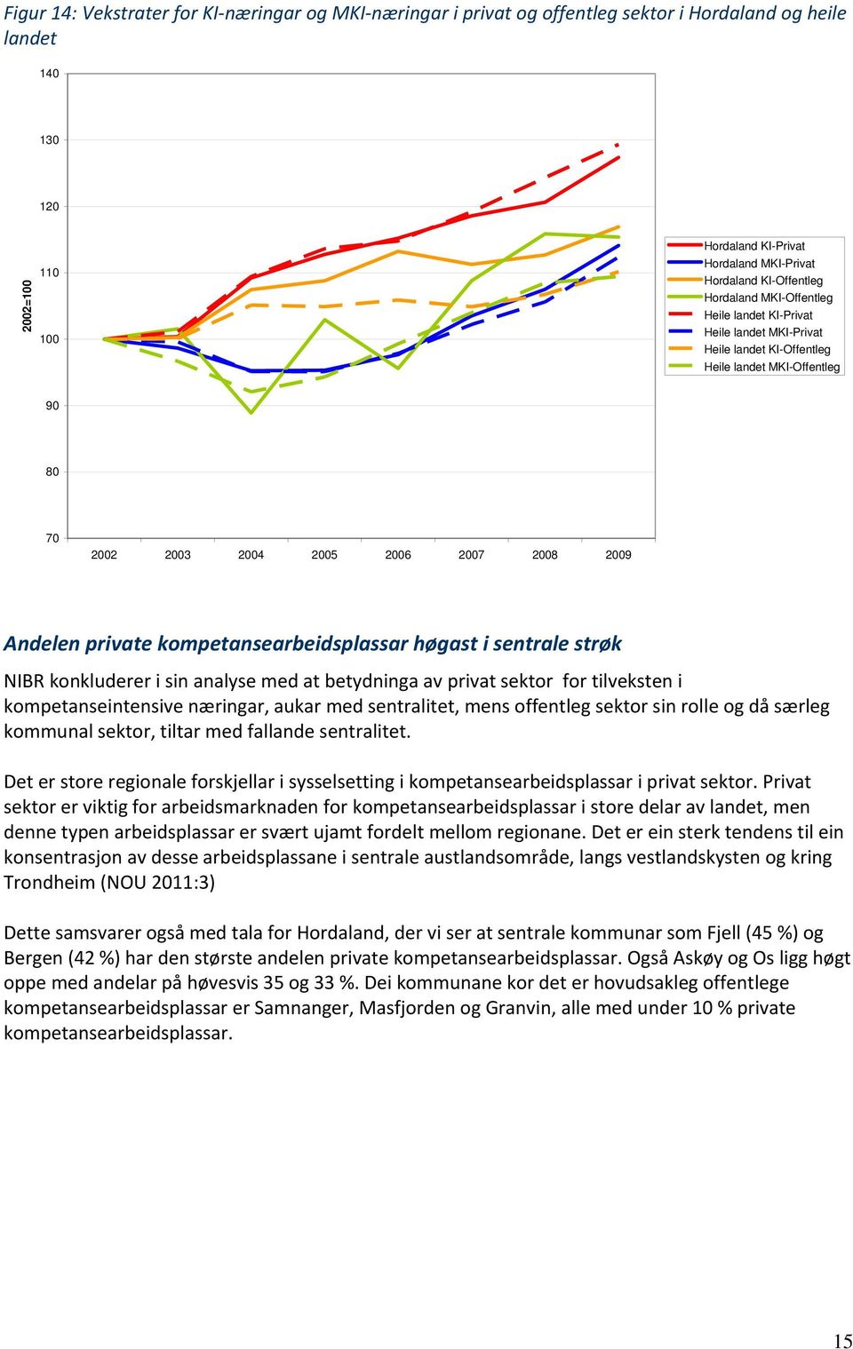 høgast i sentrale strøk NIBR konkluderer i sin analyse med at betydninga av privat sektor for tilveksten i kompetanseintensive næringar, aukar med sentralitet, mens offentleg sektor sin rolle og då