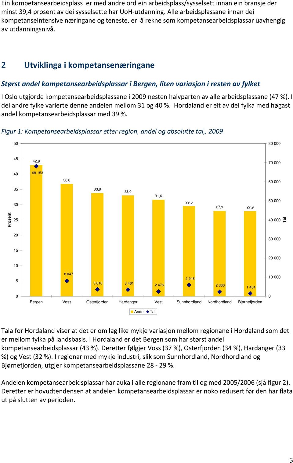 2 Utviklinga i kompetansenæringane Størst andel kompetansearbeidsplassar i Bergen, liten variasjon i resten av fylket I Oslo utgjorde kompetansearbeidsplassane i 29 nesten halvparten av alle