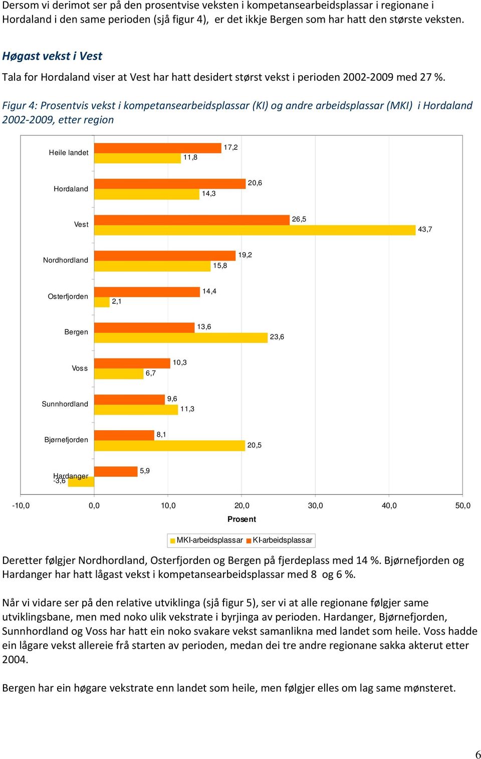 Figur 4: Prosentvis vekst i kompetansearbeidsplassar (KI) og andre arbeidsplassar (MKI) i Hordaland 22 29, etter region Heile landet 11,8 17,2 Hordaland 14,3 2,6 Vest 26,5 43,7 Nordhordland 15,8 19,2