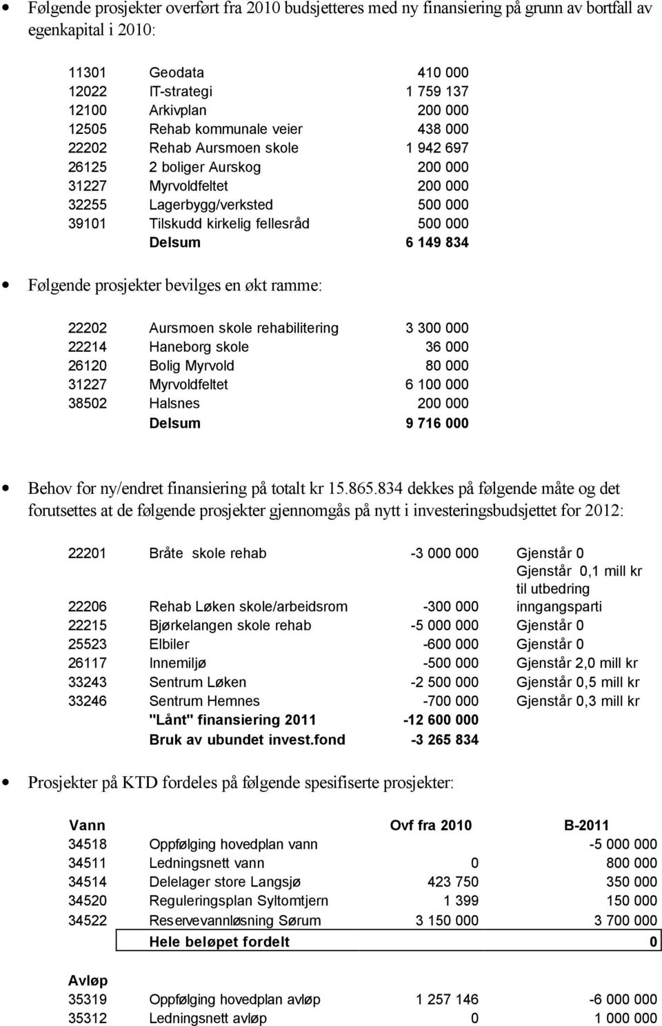 000 Delsum 6 149 834 Følgende prosjekter bevilges en økt ramme: 22202 Aursmoen skole rehabilitering 3 300 000 22214 Haneborg skole 36 000 26120 Bolig Myrvold 80 000 31227 Myrvoldfeltet 6 100 000